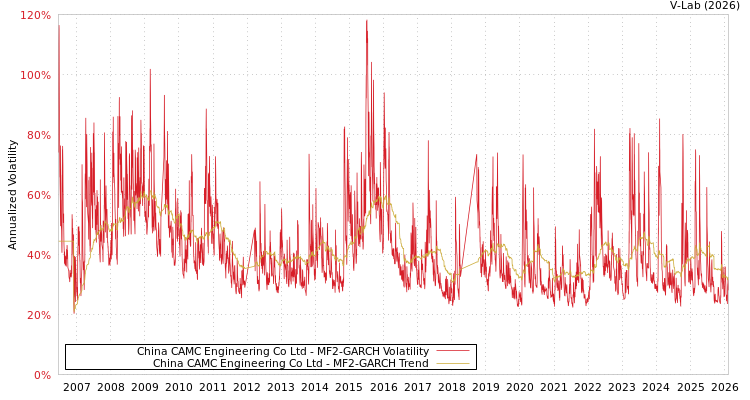 graph of China CAMC Engineering Co Ltd MF2-GARCH