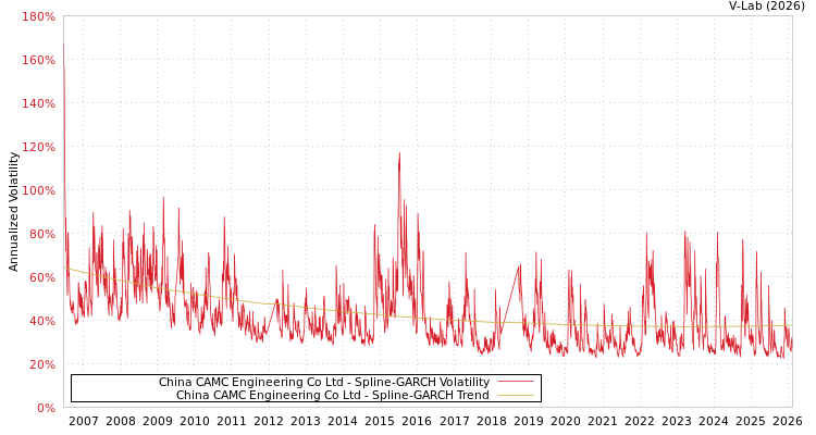 graph of China CAMC Engineering Co Ltd SGARCH