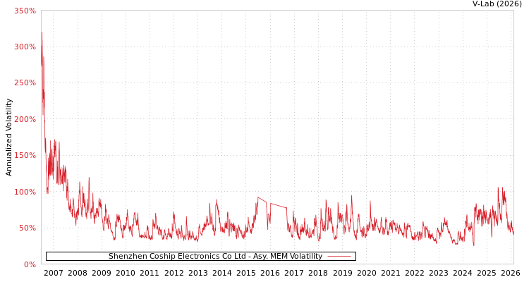 graph of Shenzhen Coship Electronics Co Ltd AMEM
