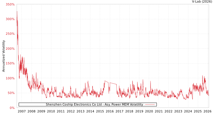 graph of Shenzhen Coship Electronics Co Ltd APMEM