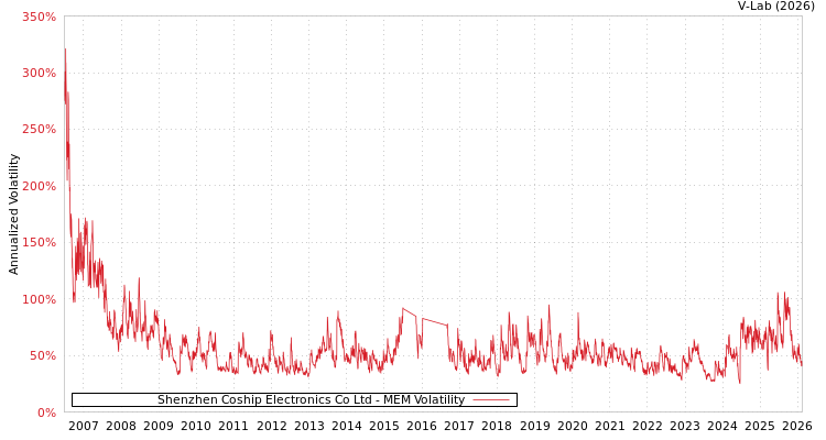 graph of Shenzhen Coship Electronics Co Ltd MEM