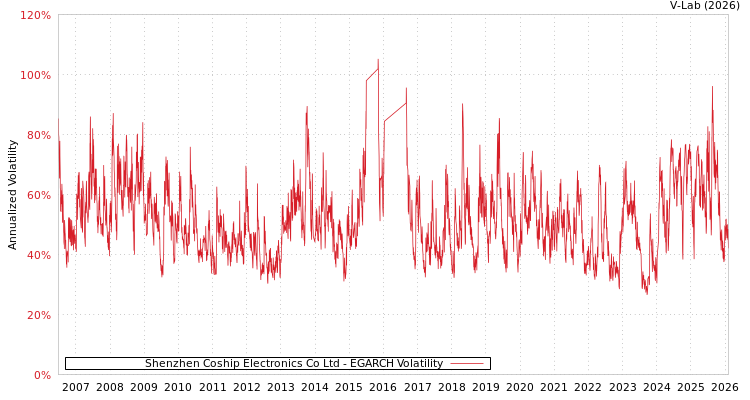 graph of Shenzhen Coship Electronics Co Ltd EGARCH