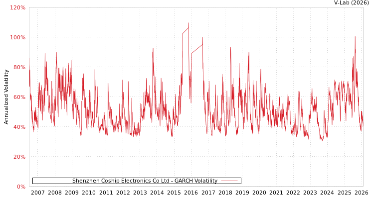 graph of Shenzhen Coship Electronics Co Ltd GARCH