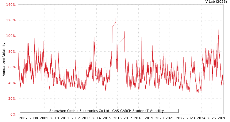 graph of Shenzhen Coship Electronics Co Ltd GAS-GARCH-T