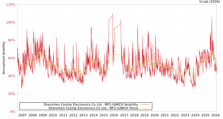 graph of Shenzhen Coship Electronics Co Ltd MF2-GARCH