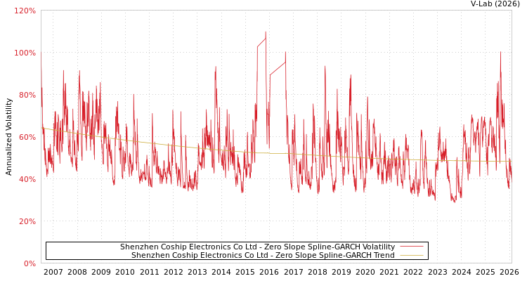 graph of Shenzhen Coship Electronics Co Ltd S0GARCH