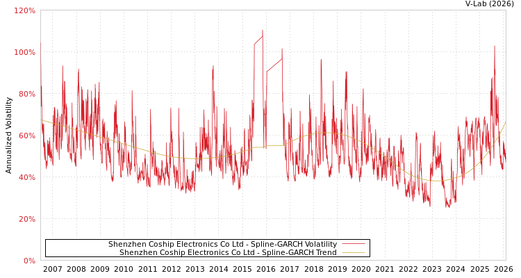 graph of Shenzhen Coship Electronics Co Ltd SGARCH
