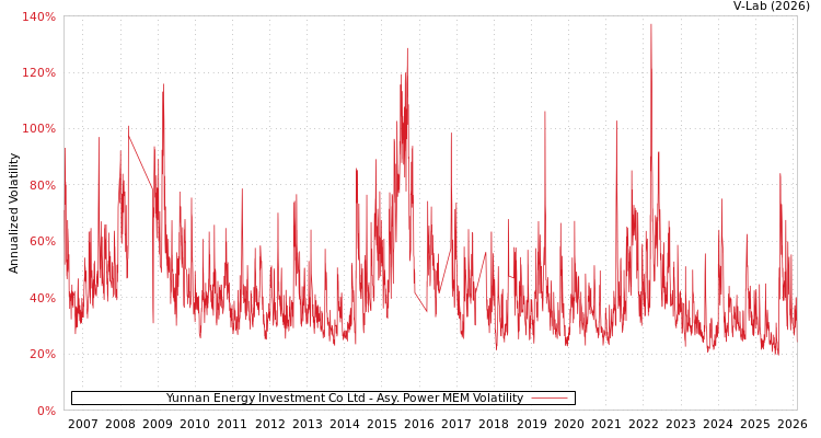 graph of Yunnan Energy Investment Co Ltd APMEM