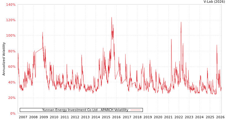 graph of Yunnan Energy Investment Co Ltd APARCH