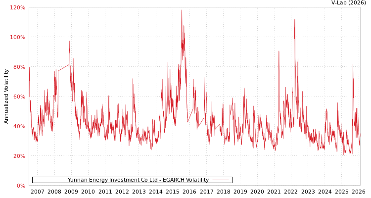 graph of Yunnan Energy Investment Co Ltd EGARCH
