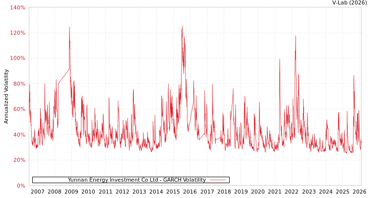 graph of Yunnan Energy Investment Co Ltd GARCH