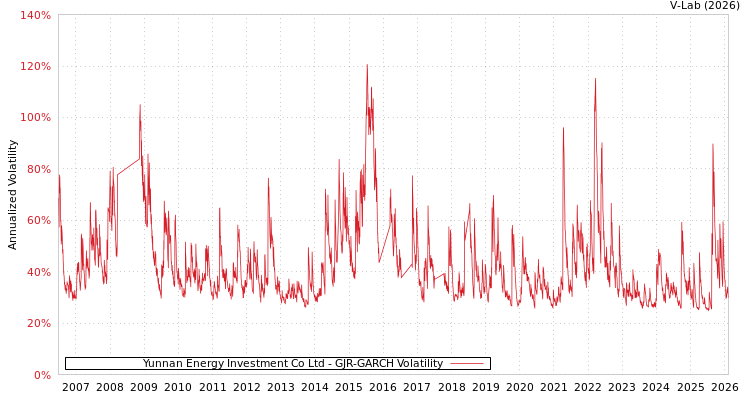 graph of Yunnan Energy Investment Co Ltd GJR-GARCH