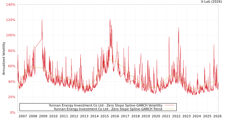 graph of Yunnan Energy Investment Co Ltd S0GARCH