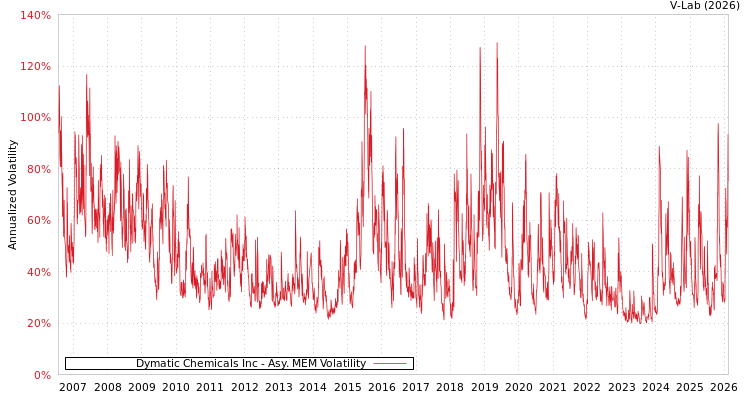 graph of Dymatic Chemicals Inc AMEM