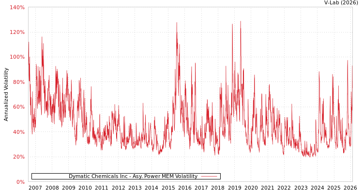graph of Dymatic Chemicals Inc APMEM