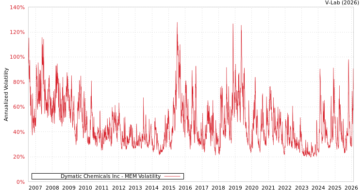 graph of Dymatic Chemicals Inc MEM