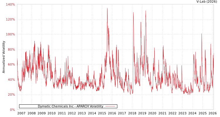 graph of Dymatic Chemicals Inc APARCH
