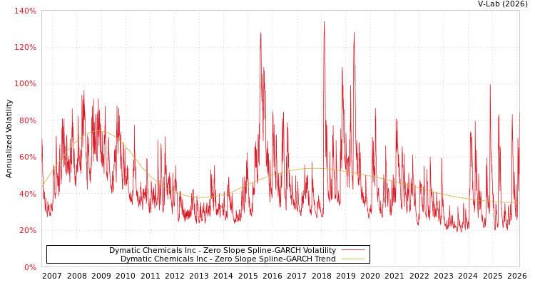 graph of Dymatic Chemicals Inc S0GARCH