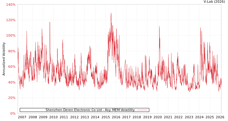 graph of Shenzhen Deren Electronic Co Ltd AMEM