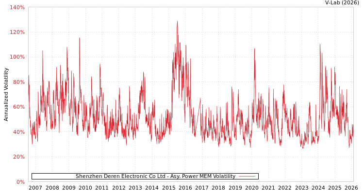 graph of Shenzhen Deren Electronic Co Ltd APMEM