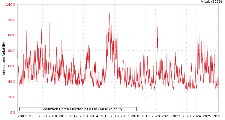 graph of Shenzhen Deren Electronic Co Ltd MEM