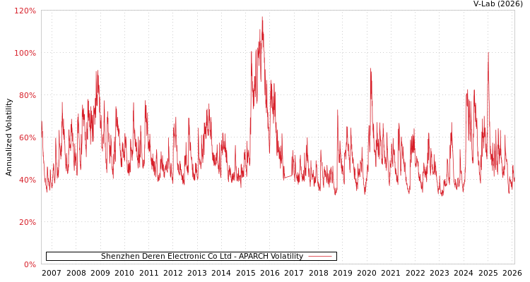 graph of Shenzhen Deren Electronic Co Ltd APARCH