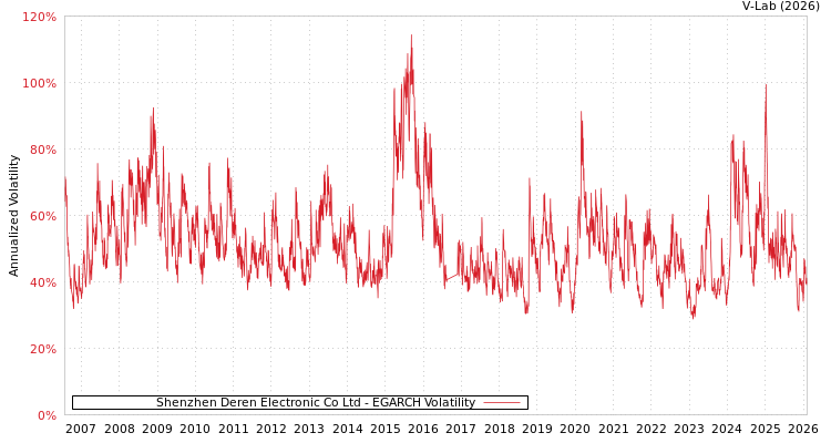 graph of Shenzhen Deren Electronic Co Ltd EGARCH