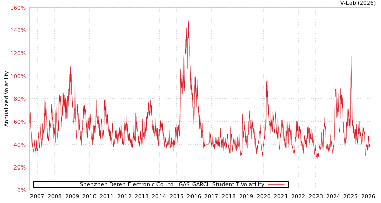 graph of Shenzhen Deren Electronic Co Ltd GAS-GARCH-T