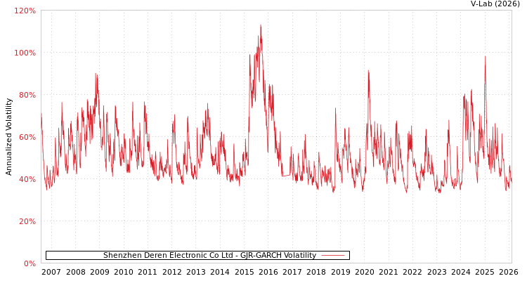 graph of Shenzhen Deren Electronic Co Ltd GJR-GARCH