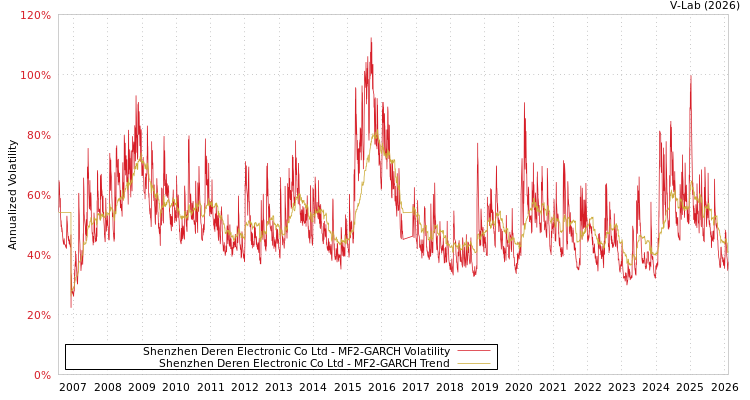 graph of Shenzhen Deren Electronic Co Ltd MF2-GARCH