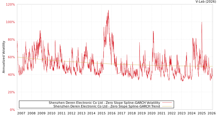 graph of Shenzhen Deren Electronic Co Ltd S0GARCH