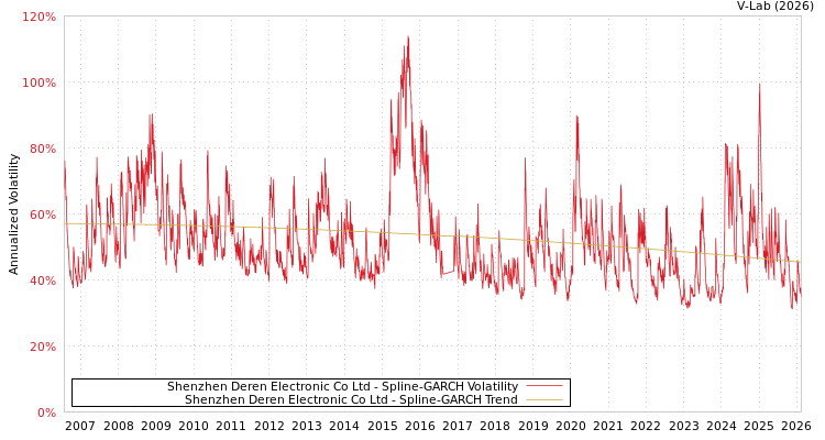 graph of Shenzhen Deren Electronic Co Ltd SGARCH
