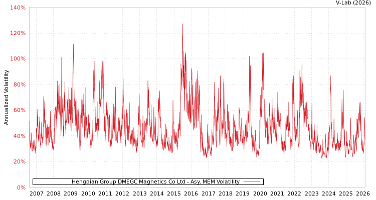 graph of Hengdian Group DMEGC Magnetics Co Ltd AMEM