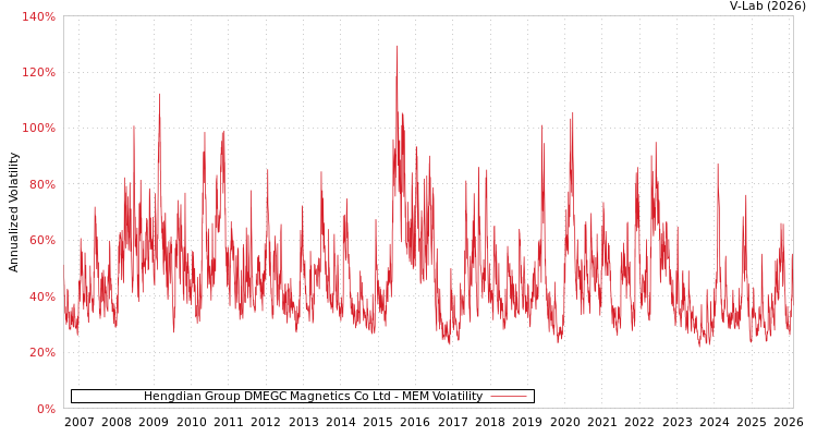 graph of Hengdian Group DMEGC Magnetics Co Ltd MEM