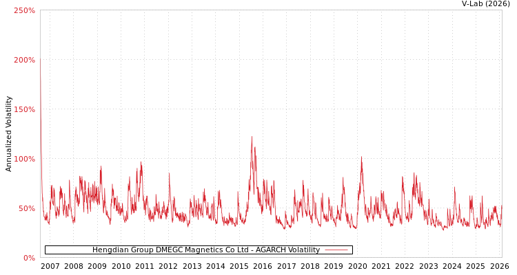 graph of Hengdian Group DMEGC Magnetics Co Ltd AGARCH
