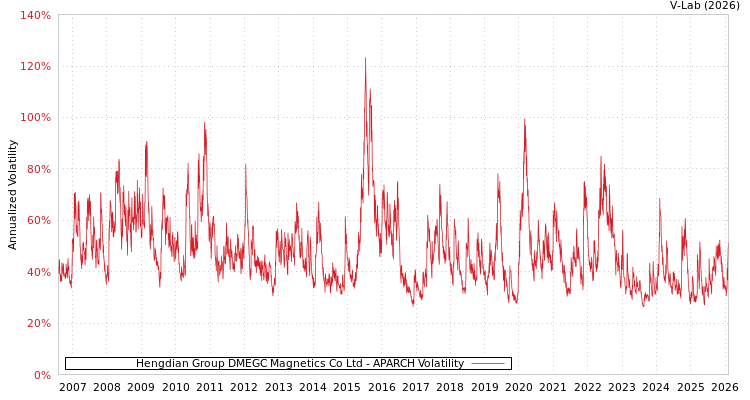 graph of Hengdian Group DMEGC Magnetics Co Ltd APARCH