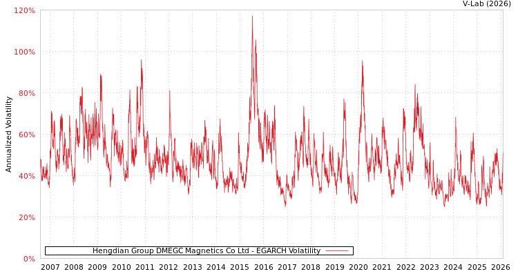 graph of Hengdian Group DMEGC Magnetics Co Ltd EGARCH