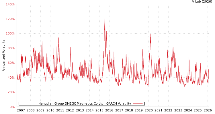 graph of Hengdian Group DMEGC Magnetics Co Ltd GARCH