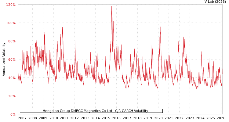 graph of Hengdian Group DMEGC Magnetics Co Ltd GJR-GARCH