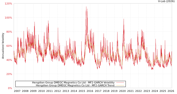 graph of Hengdian Group DMEGC Magnetics Co Ltd MF2-GARCH