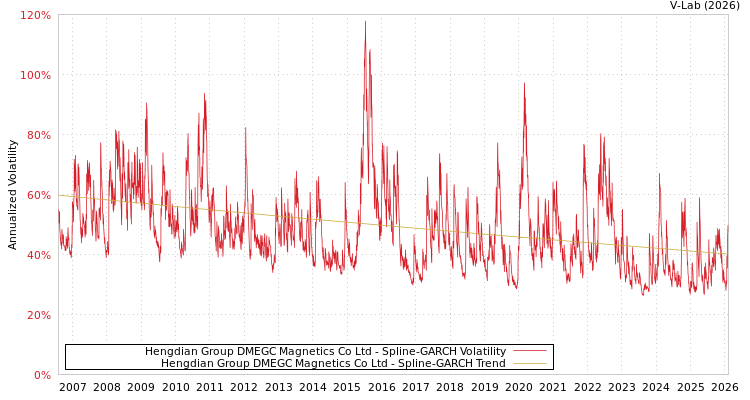 graph of Hengdian Group DMEGC Magnetics Co Ltd SGARCH