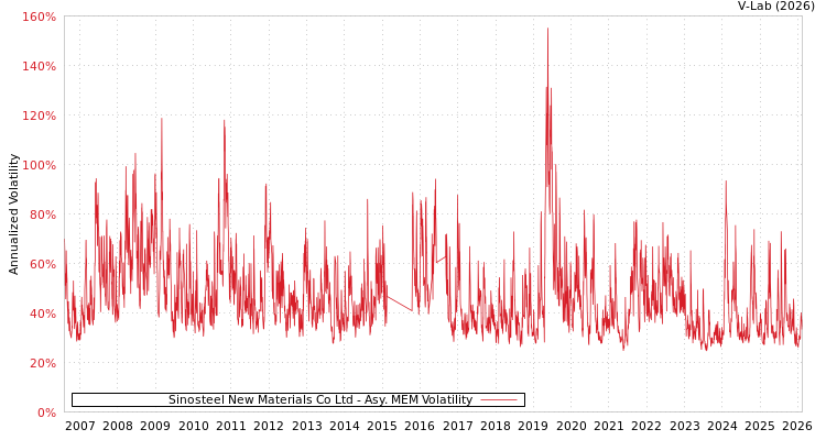 graph of Sinosteel New Materials Co Ltd AMEM