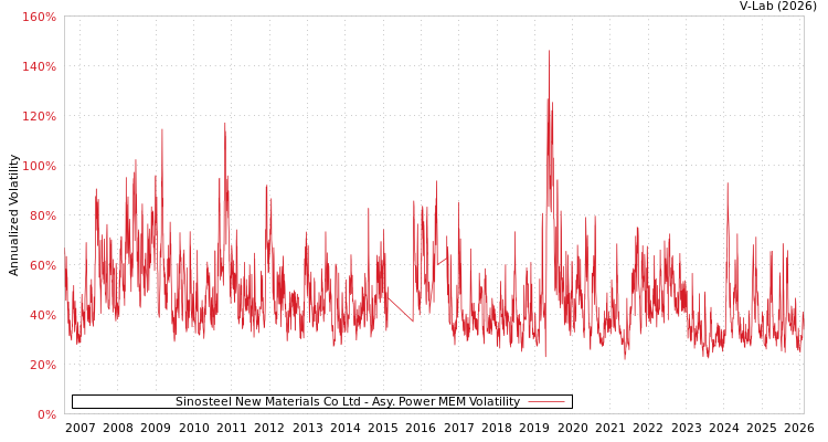 graph of Sinosteel New Materials Co Ltd APMEM