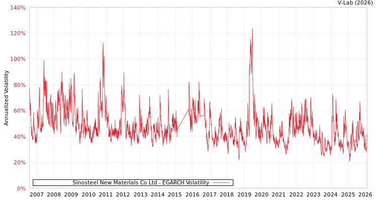 graph of Sinosteel New Materials Co Ltd EGARCH