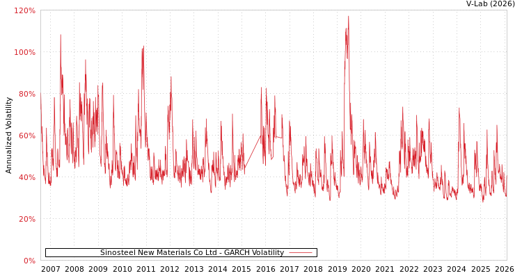 graph of Sinosteel New Materials Co Ltd GARCH