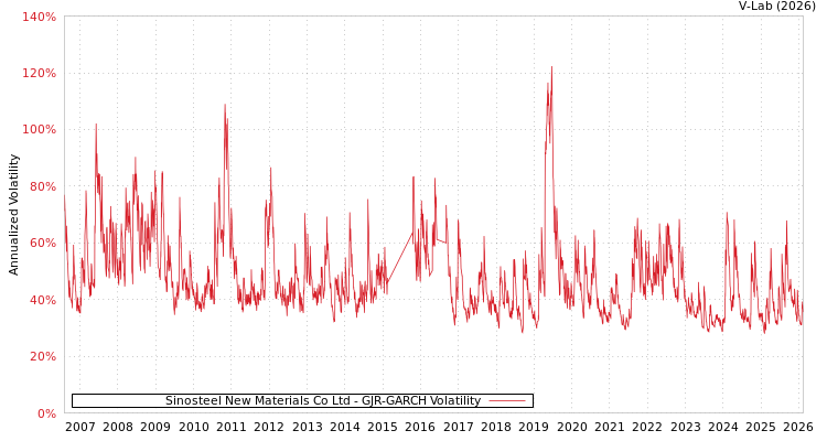 graph of Sinosteel New Materials Co Ltd GJR-GARCH