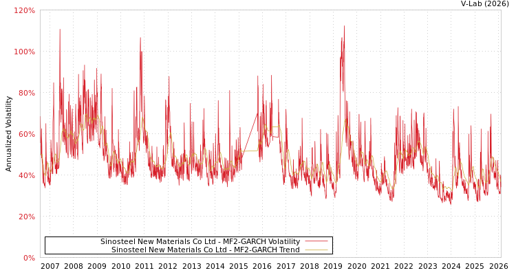 graph of Sinosteel New Materials Co Ltd MF2-GARCH