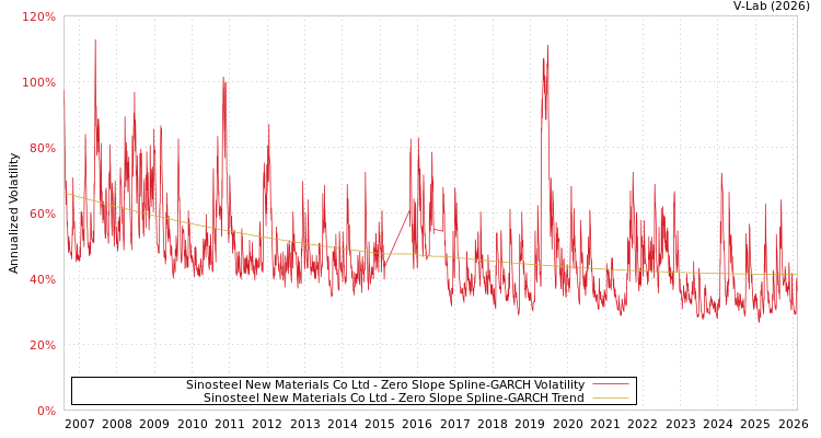 graph of Sinosteel New Materials Co Ltd S0GARCH