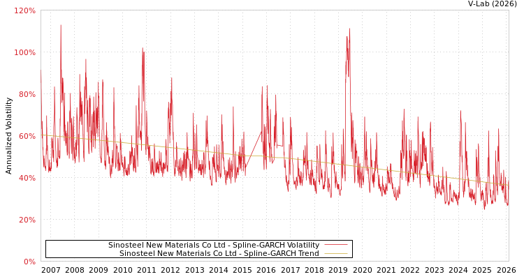 graph of Sinosteel New Materials Co Ltd SGARCH
