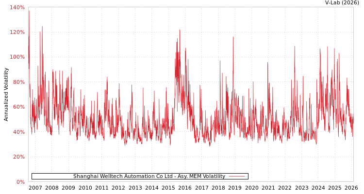 graph of Shanghai Welltech Automation Co Ltd AMEM